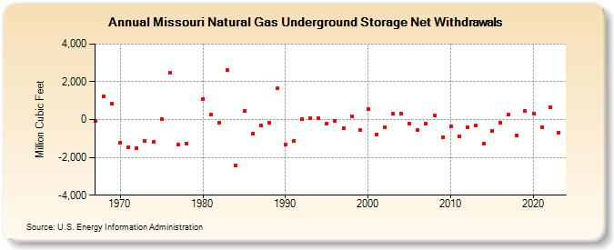 Missouri Natural Gas Underground Storage Net Withdrawals  (Million Cubic Feet)