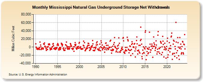 Mississippi Natural Gas Underground Storage Net Withdrawals  (Million Cubic Feet)