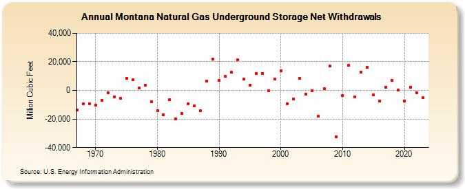 Montana Natural Gas Underground Storage Net Withdrawals  (Million Cubic Feet)