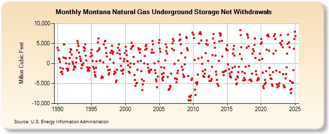 Montana Natural Gas Underground Storage Net Withdrawals  (Million Cubic Feet)