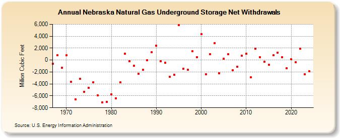 Nebraska Natural Gas Underground Storage Net Withdrawals  (Million Cubic Feet)