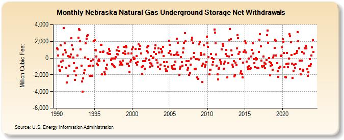 Nebraska Natural Gas Underground Storage Net Withdrawals  (Million Cubic Feet)