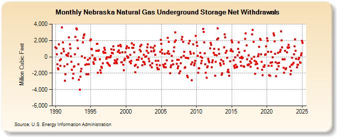 Nebraska Natural Gas Underground Storage Net Withdrawals  (Million Cubic Feet)