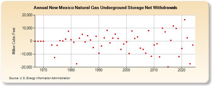 New Mexico Natural Gas Underground Storage Net Withdrawals  (Million Cubic Feet)