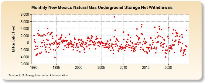 New Mexico Natural Gas Underground Storage Net Withdrawals  (Million Cubic Feet)