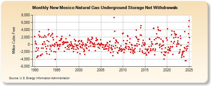 New Mexico Natural Gas Underground Storage Net Withdrawals  (Million Cubic Feet)