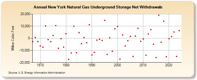 New York Natural Gas Underground Storage Net Withdrawals  (Million Cubic Feet)