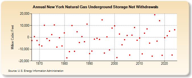 New York Natural Gas Underground Storage Net Withdrawals  (Million Cubic Feet)