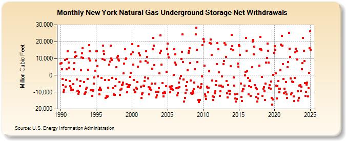 New York Natural Gas Underground Storage Net Withdrawals  (Million Cubic Feet)