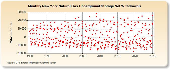 New York Natural Gas Underground Storage Net Withdrawals  (Million Cubic Feet)