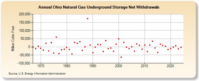 Ohio Natural Gas Underground Storage Net Withdrawals  (Million Cubic Feet)