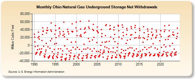 Ohio Natural Gas Underground Storage Net Withdrawals  (Million Cubic Feet)
