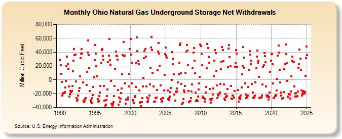 Ohio Natural Gas Underground Storage Net Withdrawals  (Million Cubic Feet)