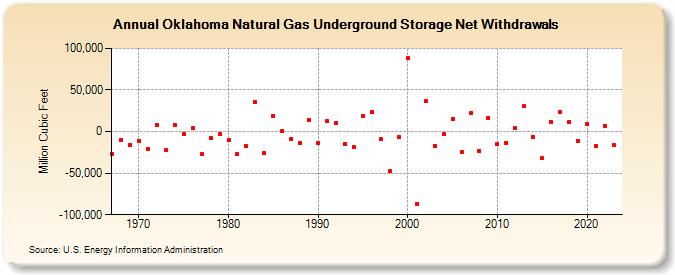 Oklahoma Natural Gas Underground Storage Net Withdrawals  (Million Cubic Feet)