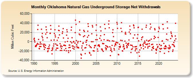 Oklahoma Natural Gas Underground Storage Net Withdrawals  (Million Cubic Feet)