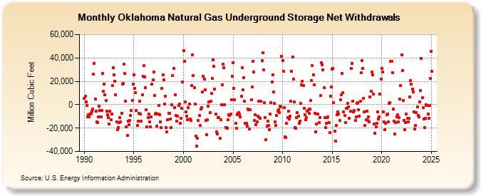 Oklahoma Natural Gas Underground Storage Net Withdrawals  (Million Cubic Feet)