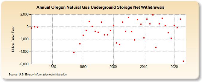 Oregon Natural Gas Underground Storage Net Withdrawals  (Million Cubic Feet)