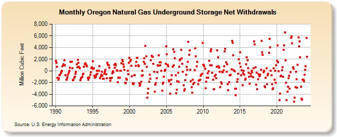 Oregon Natural Gas Underground Storage Net Withdrawals  (Million Cubic Feet)