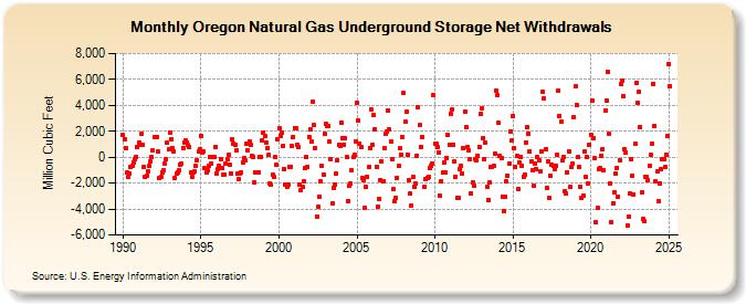 Oregon Natural Gas Underground Storage Net Withdrawals  (Million Cubic Feet)