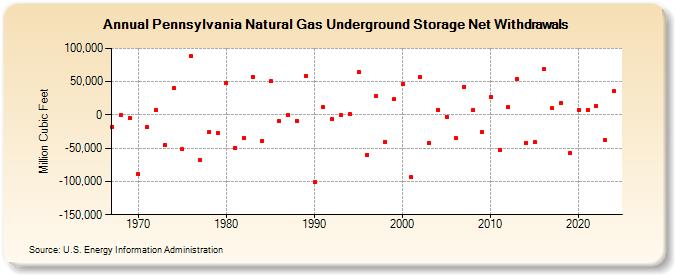 Pennsylvania Natural Gas Underground Storage Net Withdrawals  (Million Cubic Feet)