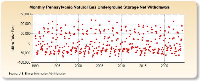 Pennsylvania Natural Gas Underground Storage Net Withdrawals  (Million Cubic Feet)