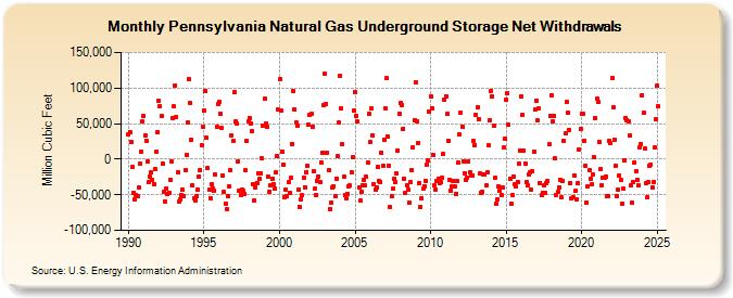 Pennsylvania Natural Gas Underground Storage Net Withdrawals  (Million Cubic Feet)