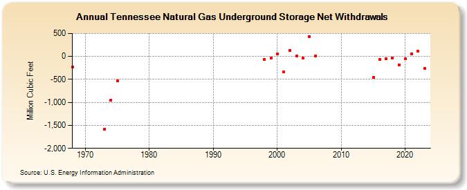 Tennessee Natural Gas Underground Storage Net Withdrawals  (Million Cubic Feet)