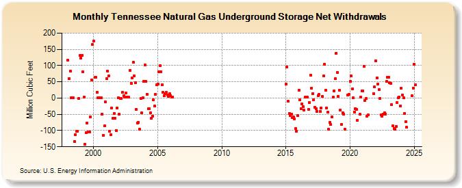 Tennessee Natural Gas Underground Storage Net Withdrawals  (Million Cubic Feet)