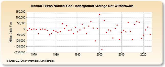 Texas Natural Gas Underground Storage Net Withdrawals  (Million Cubic Feet)