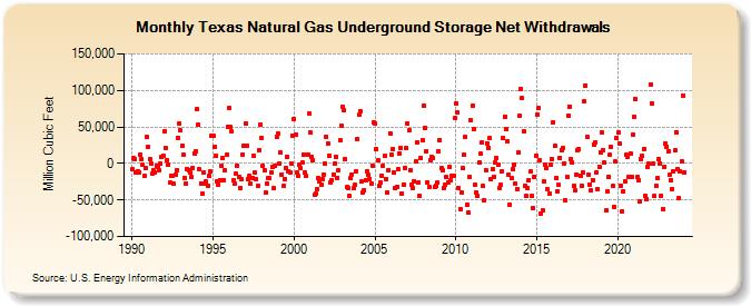Texas Natural Gas Underground Storage Net Withdrawals  (Million Cubic Feet)