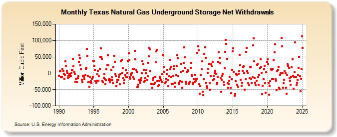 Texas Natural Gas Underground Storage Net Withdrawals  (Million Cubic Feet)