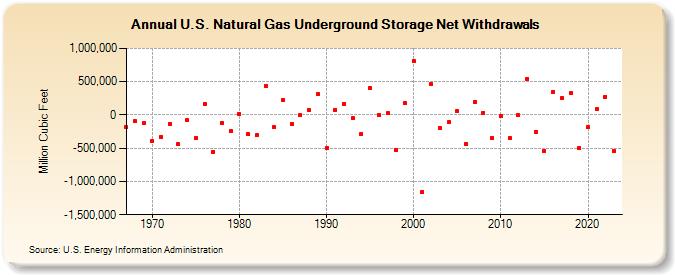 U.S. Natural Gas Underground Storage Net Withdrawals  (Million Cubic Feet)