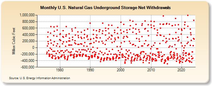 U.S. Natural Gas Underground Storage Net Withdrawals  (Million Cubic Feet)