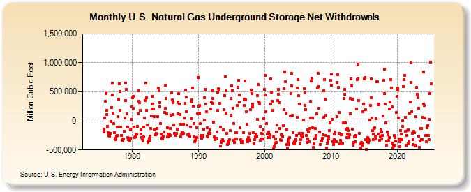 U.S. Natural Gas Underground Storage Net Withdrawals  (Million Cubic Feet)