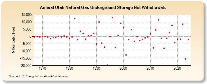 Utah Natural Gas Underground Storage Net Withdrawals  (Million Cubic Feet)