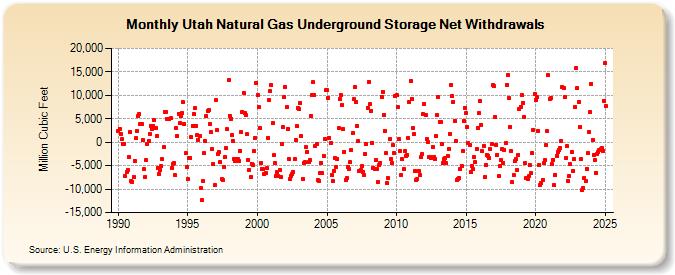 Utah Natural Gas Underground Storage Net Withdrawals  (Million Cubic Feet)