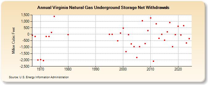 Virginia Natural Gas Underground Storage Net Withdrawals  (Million Cubic Feet)