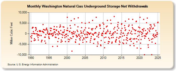 Washington Natural Gas Underground Storage Net Withdrawals  (Million Cubic Feet)