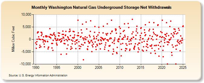 Washington Natural Gas Underground Storage Net Withdrawals  (Million Cubic Feet)