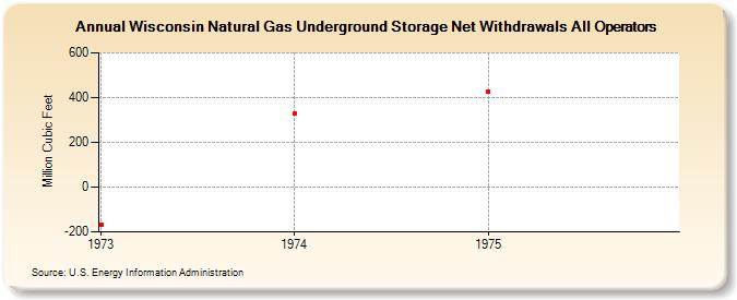 Wisconsin Natural Gas Underground Storage Net Withdrawals All Operators  (Million Cubic Feet)