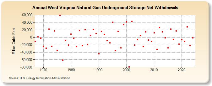 West Virginia Natural Gas Underground Storage Net Withdrawals  (Million Cubic Feet)