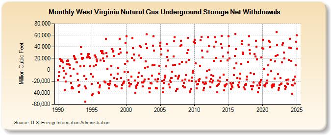 West Virginia Natural Gas Underground Storage Net Withdrawals  (Million Cubic Feet)