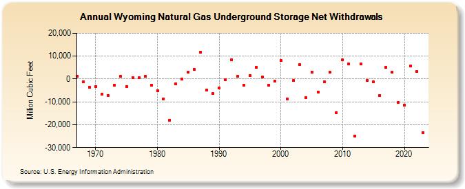 Wyoming Natural Gas Underground Storage Net Withdrawals  (Million Cubic Feet)