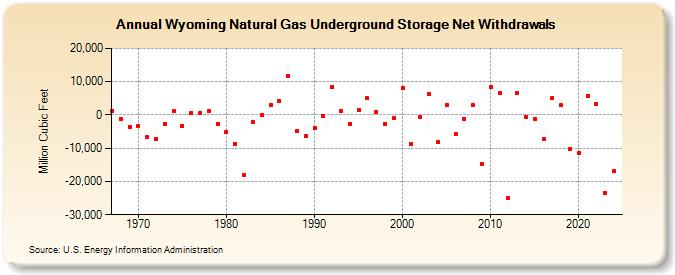 Wyoming Natural Gas Underground Storage Net Withdrawals  (Million Cubic Feet)