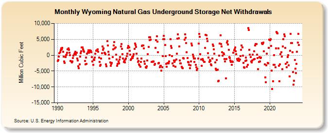 Wyoming Natural Gas Underground Storage Net Withdrawals  (Million Cubic Feet)