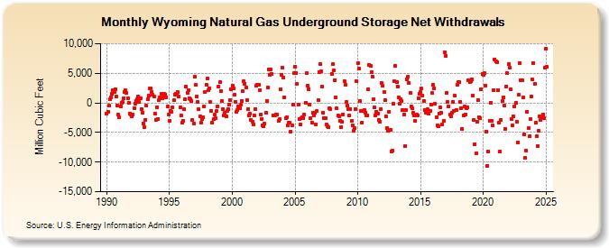 Wyoming Natural Gas Underground Storage Net Withdrawals  (Million Cubic Feet)