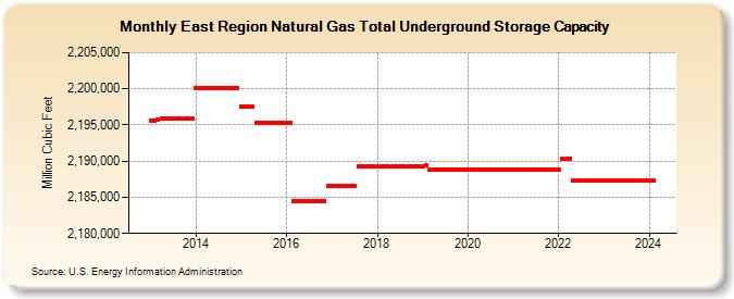 East Region Natural Gas Total Underground Storage Capacity  (Million Cubic Feet)