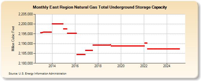 East Region Natural Gas Total Underground Storage Capacity  (Million Cubic Feet)