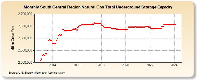 South Central Region Natural Gas Total Underground Storage Capacity  (Million Cubic Feet)