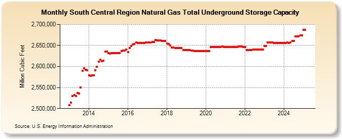 South Central Region Natural Gas Total Underground Storage Capacity  (Million Cubic Feet)